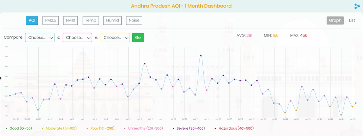 Andhra Pradesh Air Pollution