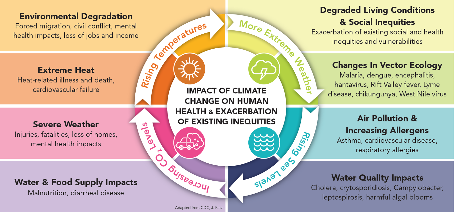 We have been living. Climate change and Human's Health. Climate change and the environment. Climate change and peoples Health. Climate change Impacts.