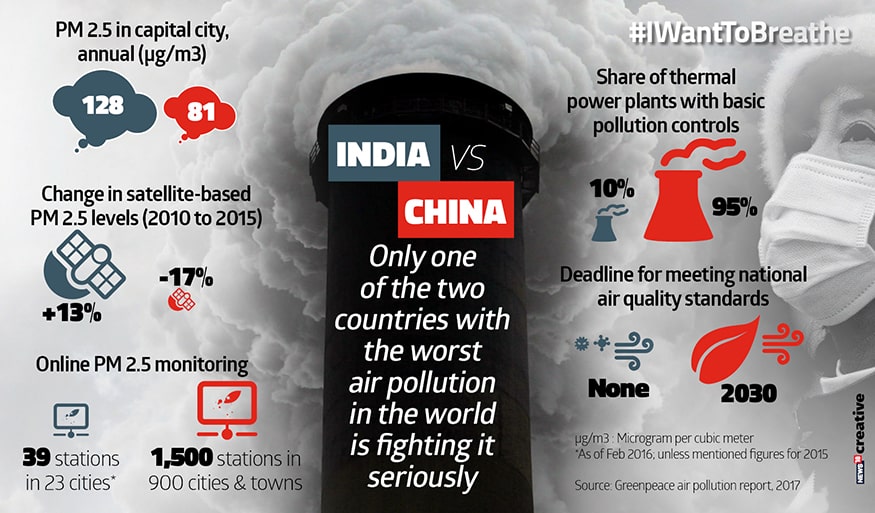 India vs china air pollution