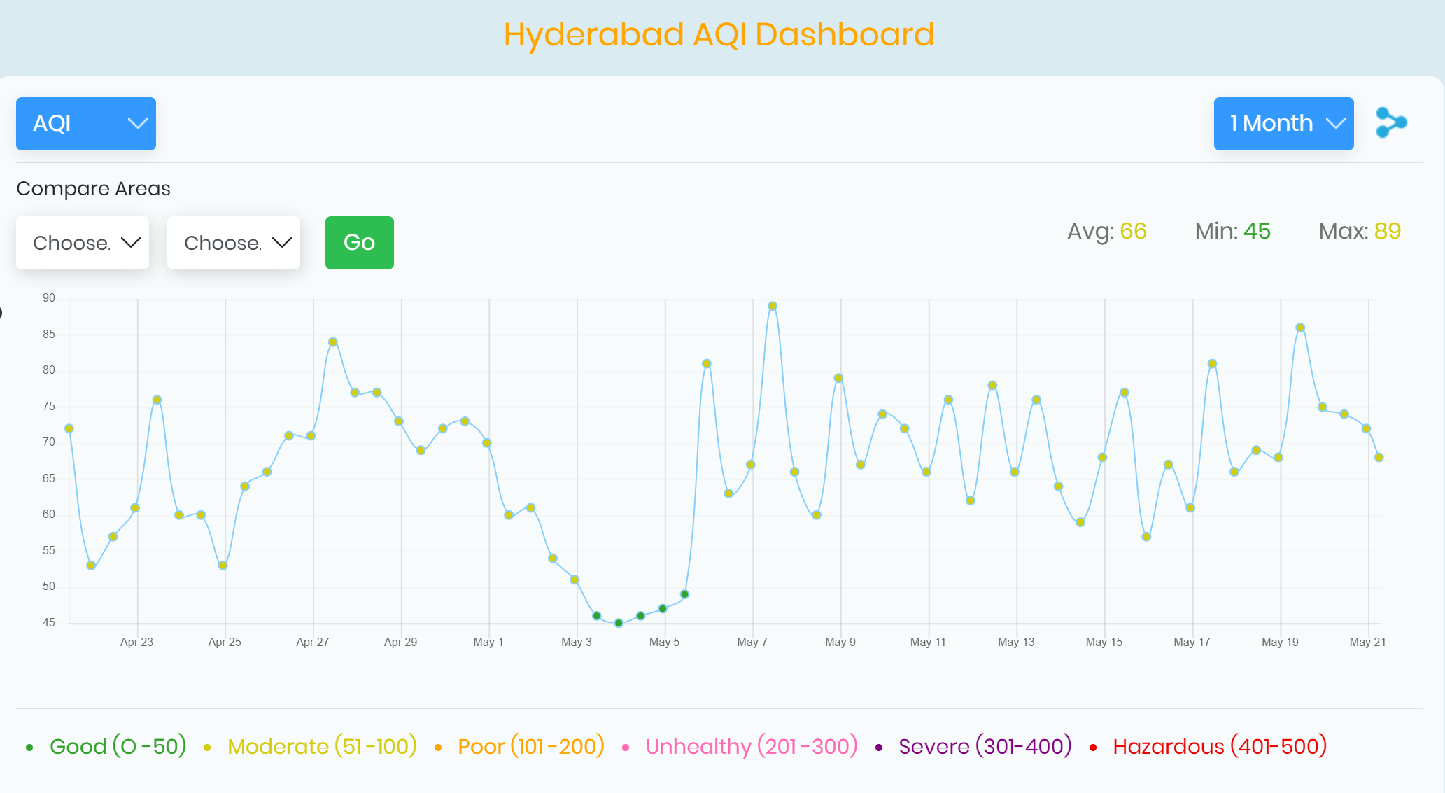 Hyderabad Air Pollution Level