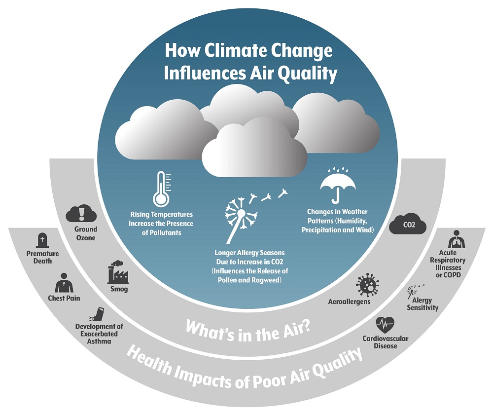 air pollution and climate change