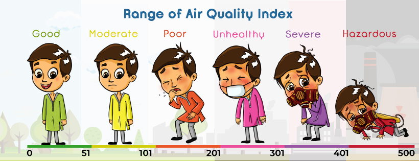 Categories of Air Quality Index