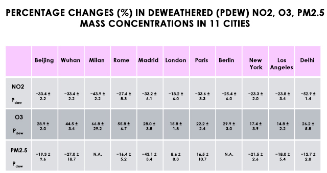 Percentage changes in air quality parameters(deweathered) during lockdown