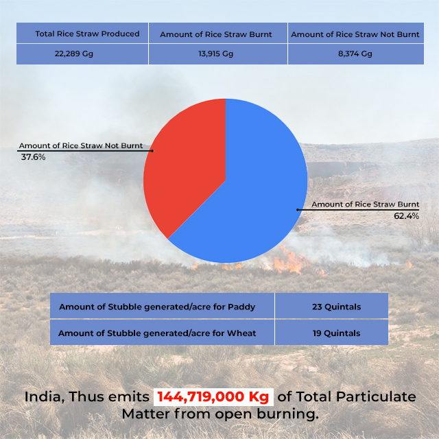 Stats of Crop Burning