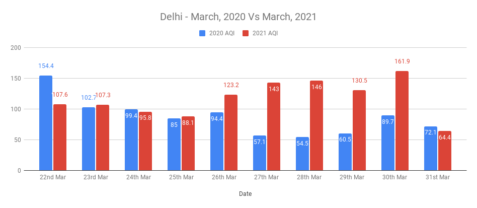 Delhi air quality comparison 2020 vs 2021 march