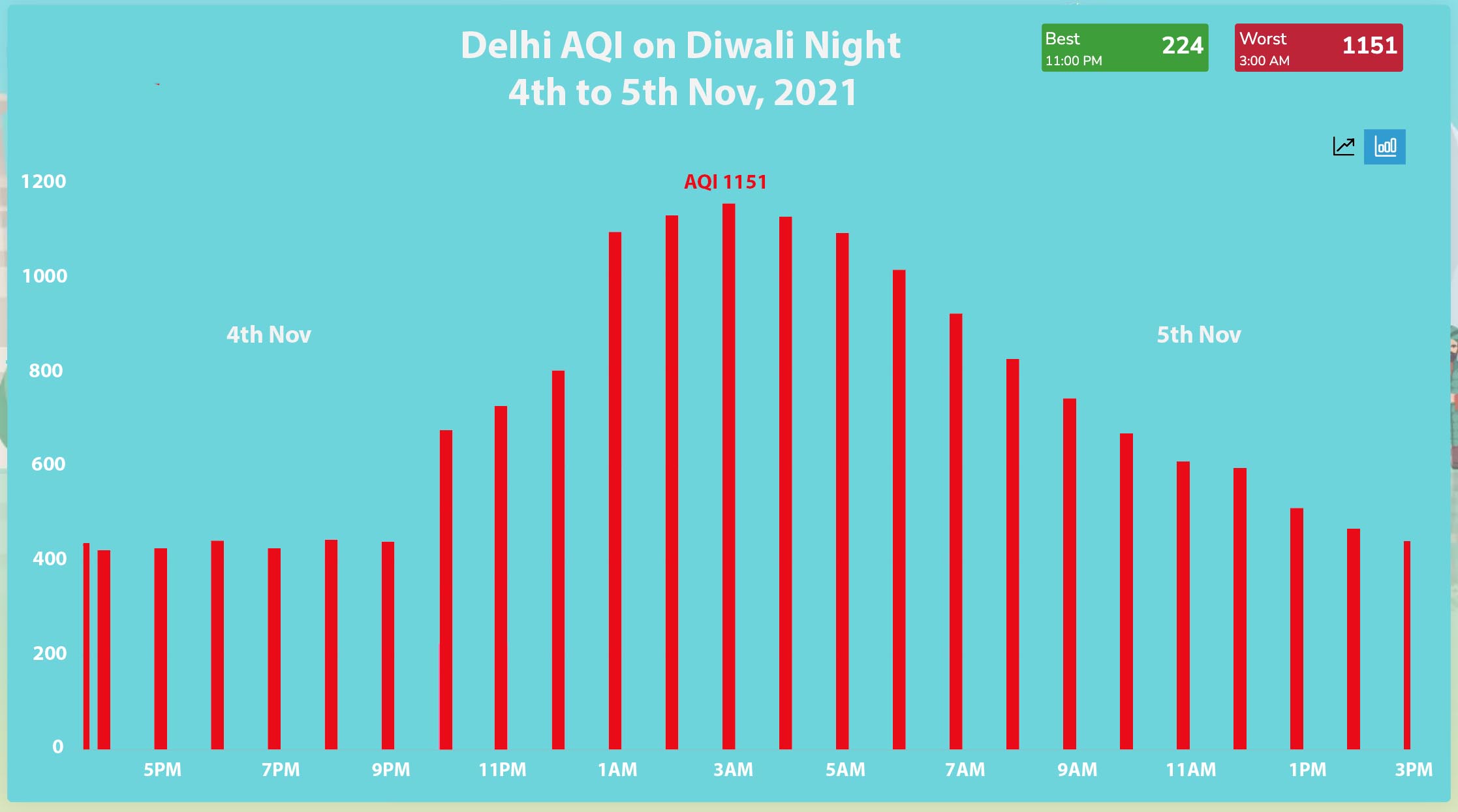 delhi diwali pollution graph 2021