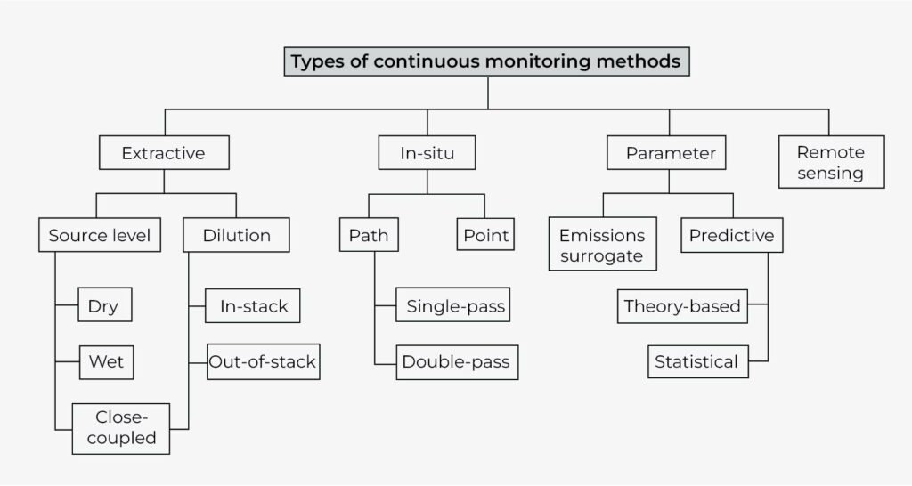 types of cems/emc monitoring