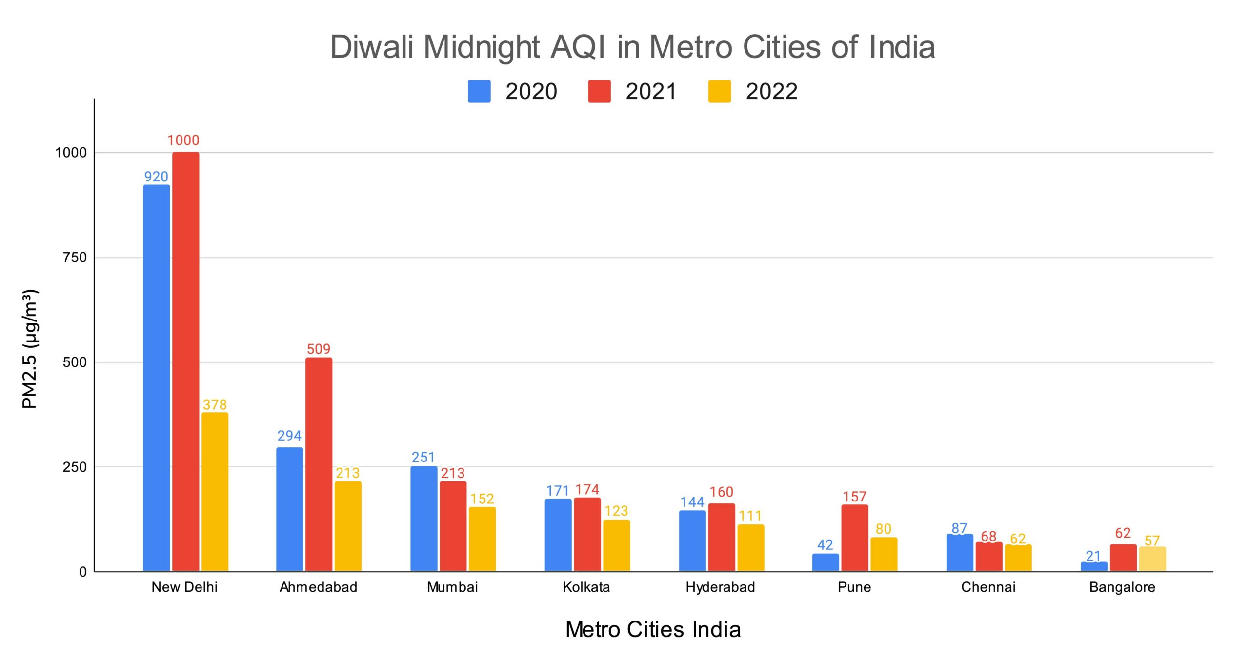 Diwali PM Metro Cities of India