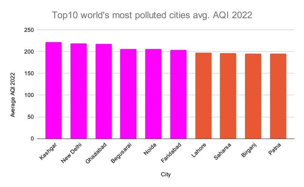 world's top10 most polluted cities