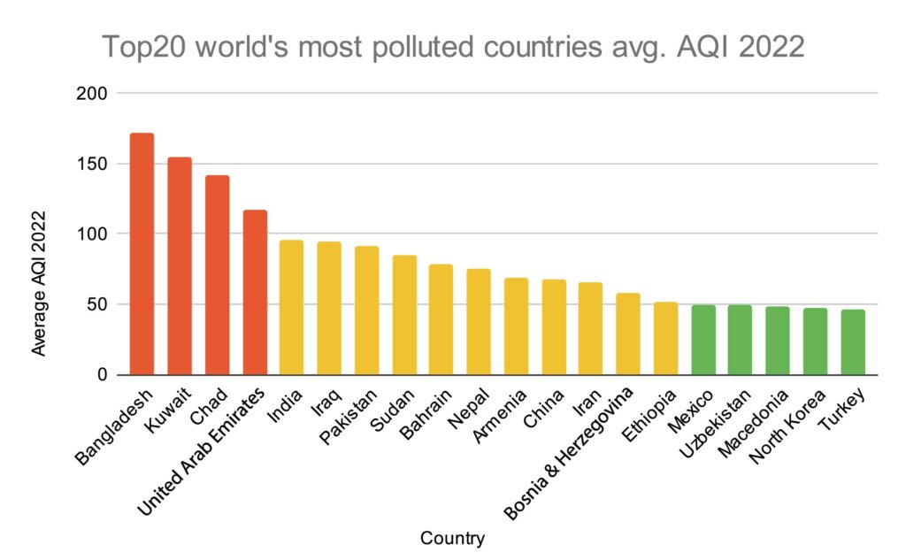 world's top most polluted countries 2022