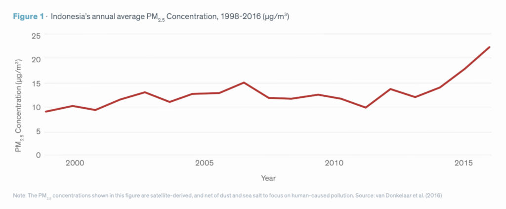 pm2.5 statistics in bali