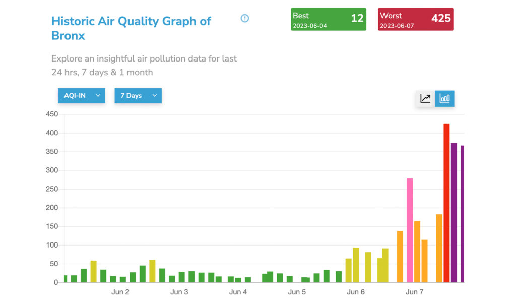 historic aqi graph of bronx usa