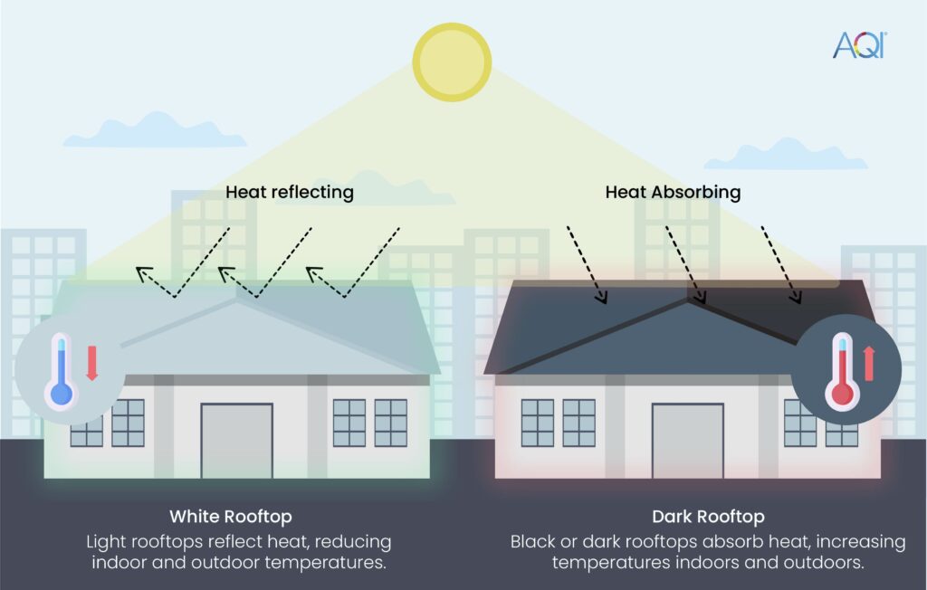 light rooftop heat reflection and dark rooftop heat absorption