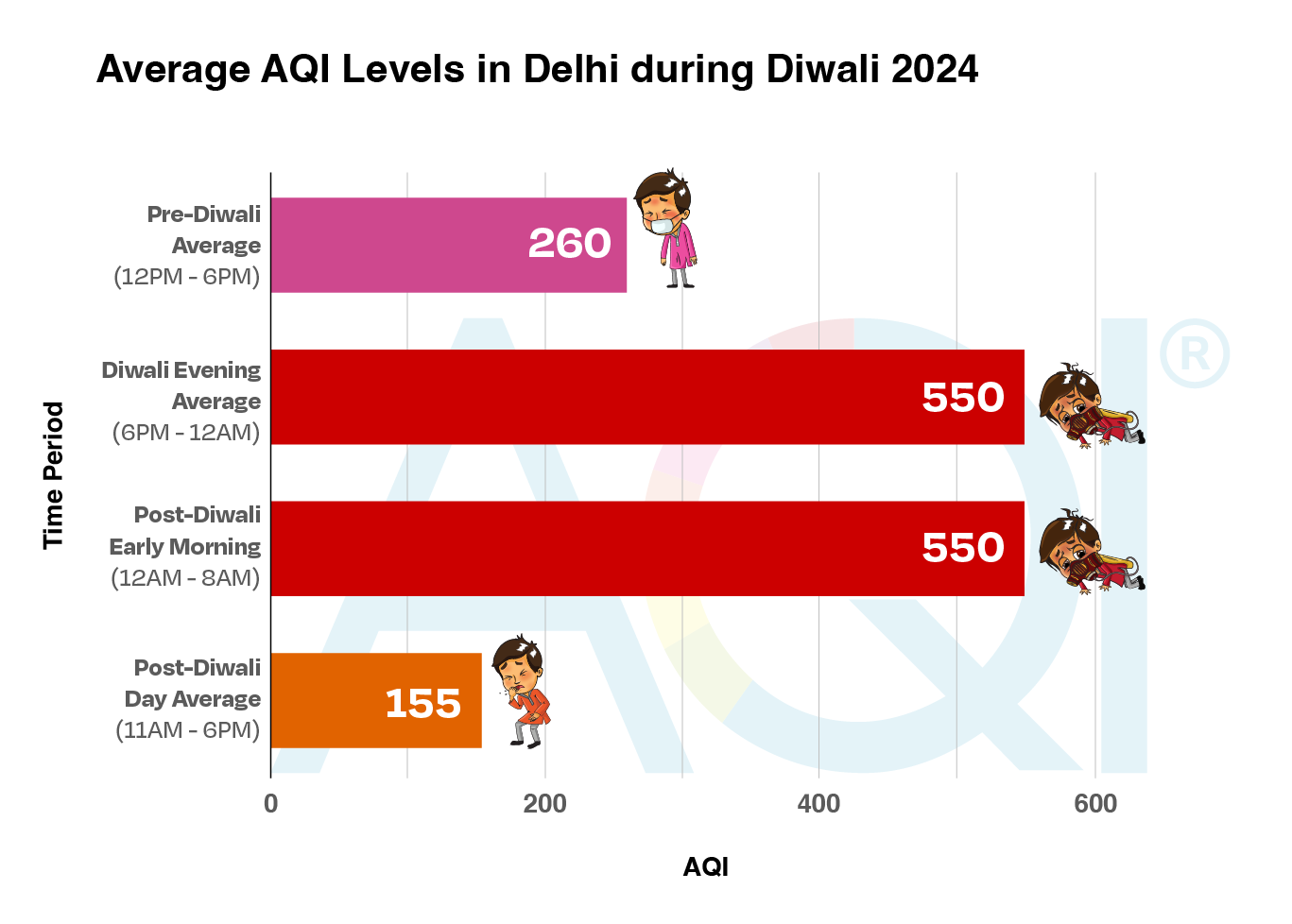 niveles promedio de AQI en Delhi durante Diwali 2024 en cuatro períodos de dos días