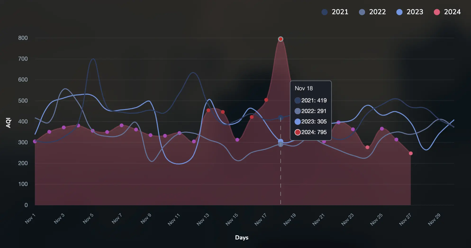 last four years aqi levels in New Delhi during November in graph