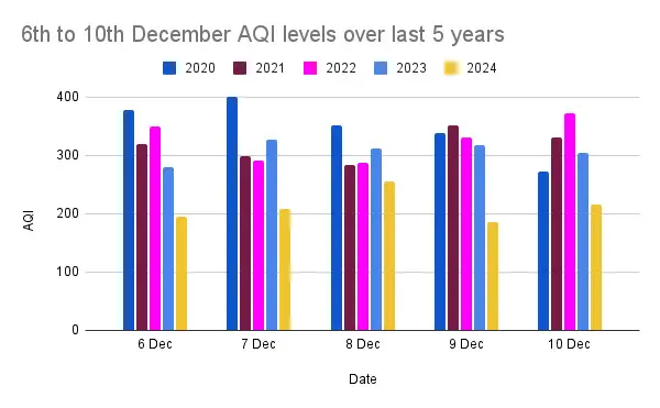 Delhi air quality in December 2024 from 6th to 10th over the last 5 years in graph