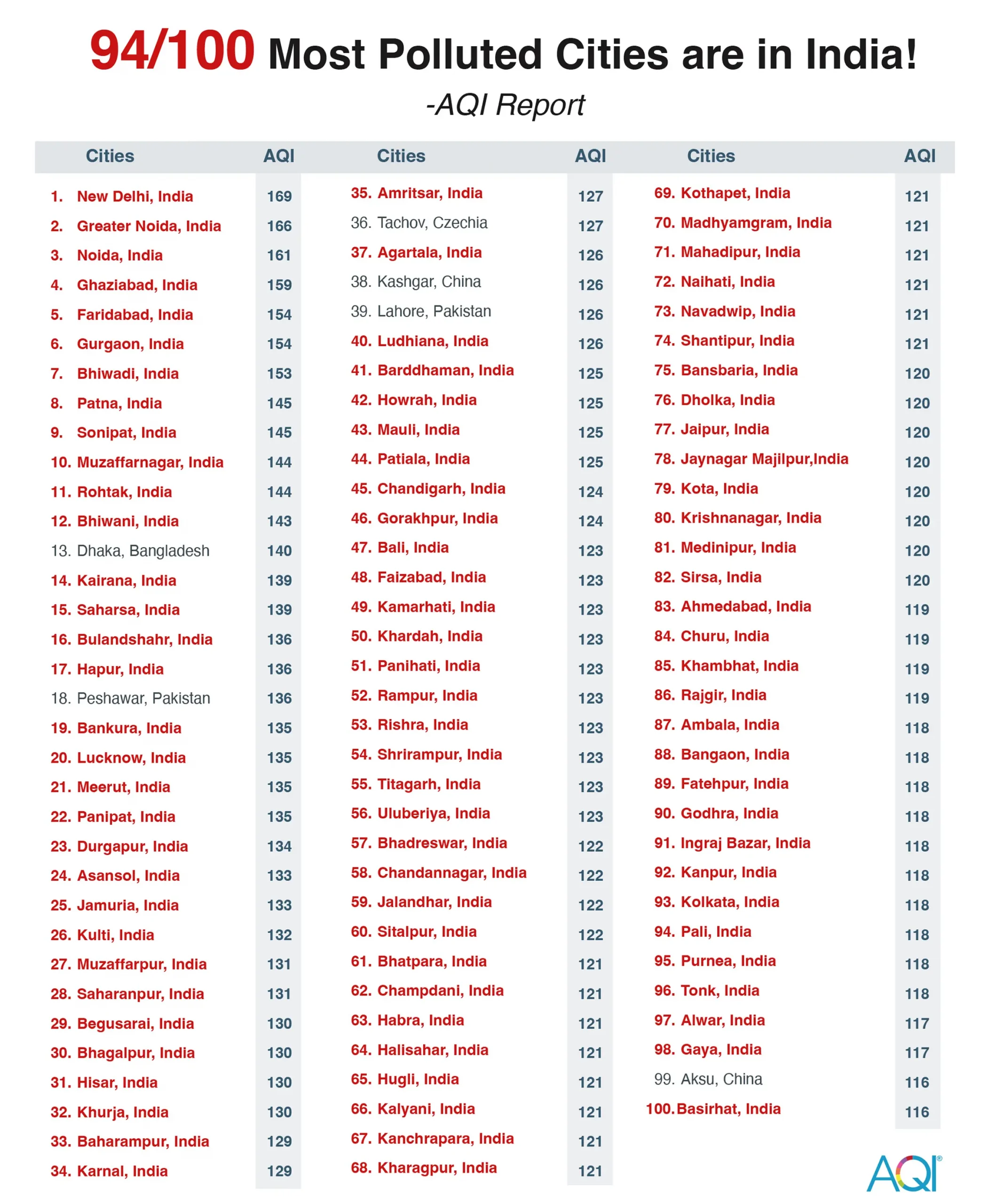 94/100 most polluted cities are in India 2024
