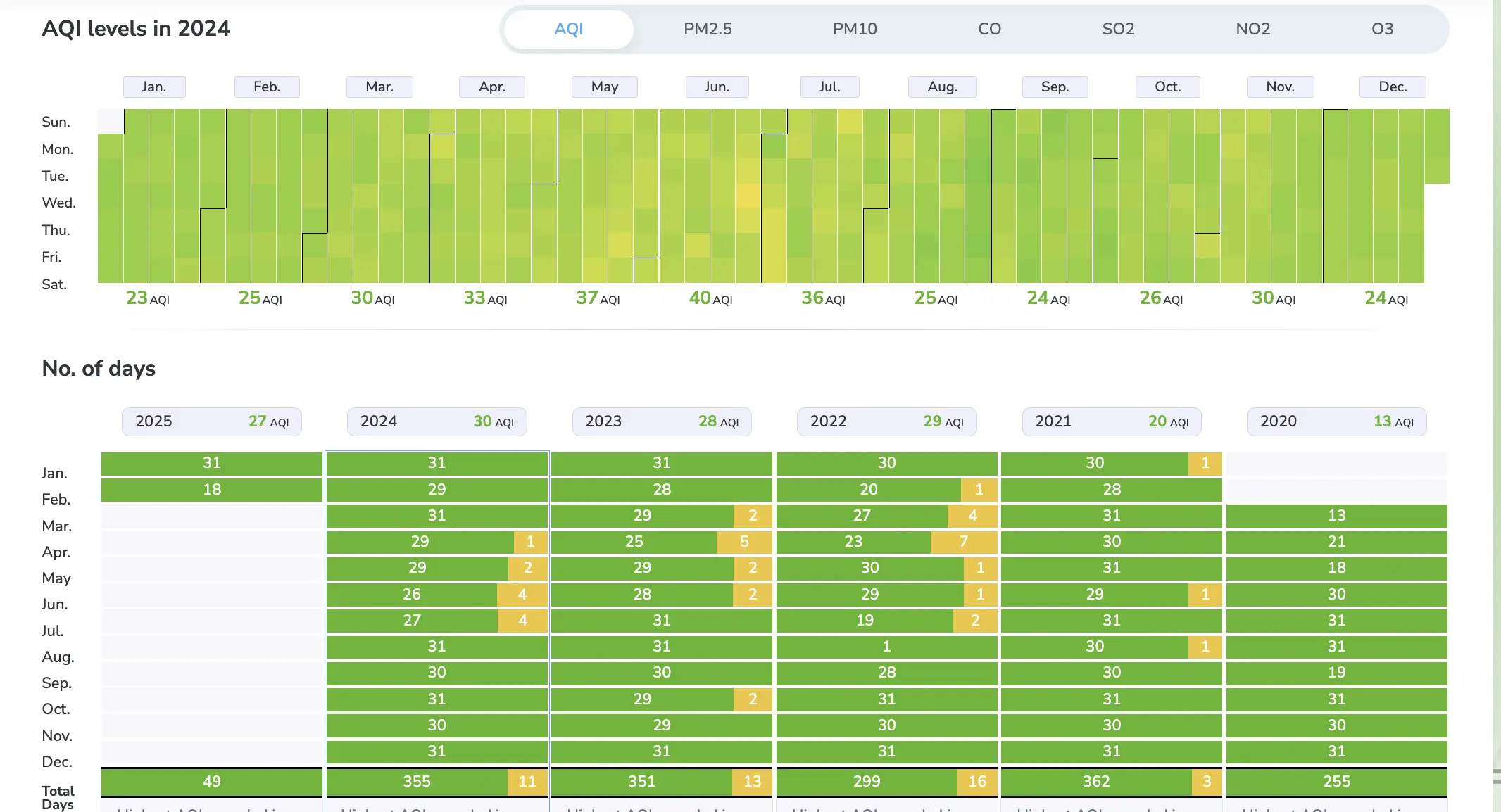 Tokyo, Japan 5 years AQI levels: Air Quality in Top 10 Tourist Destinations