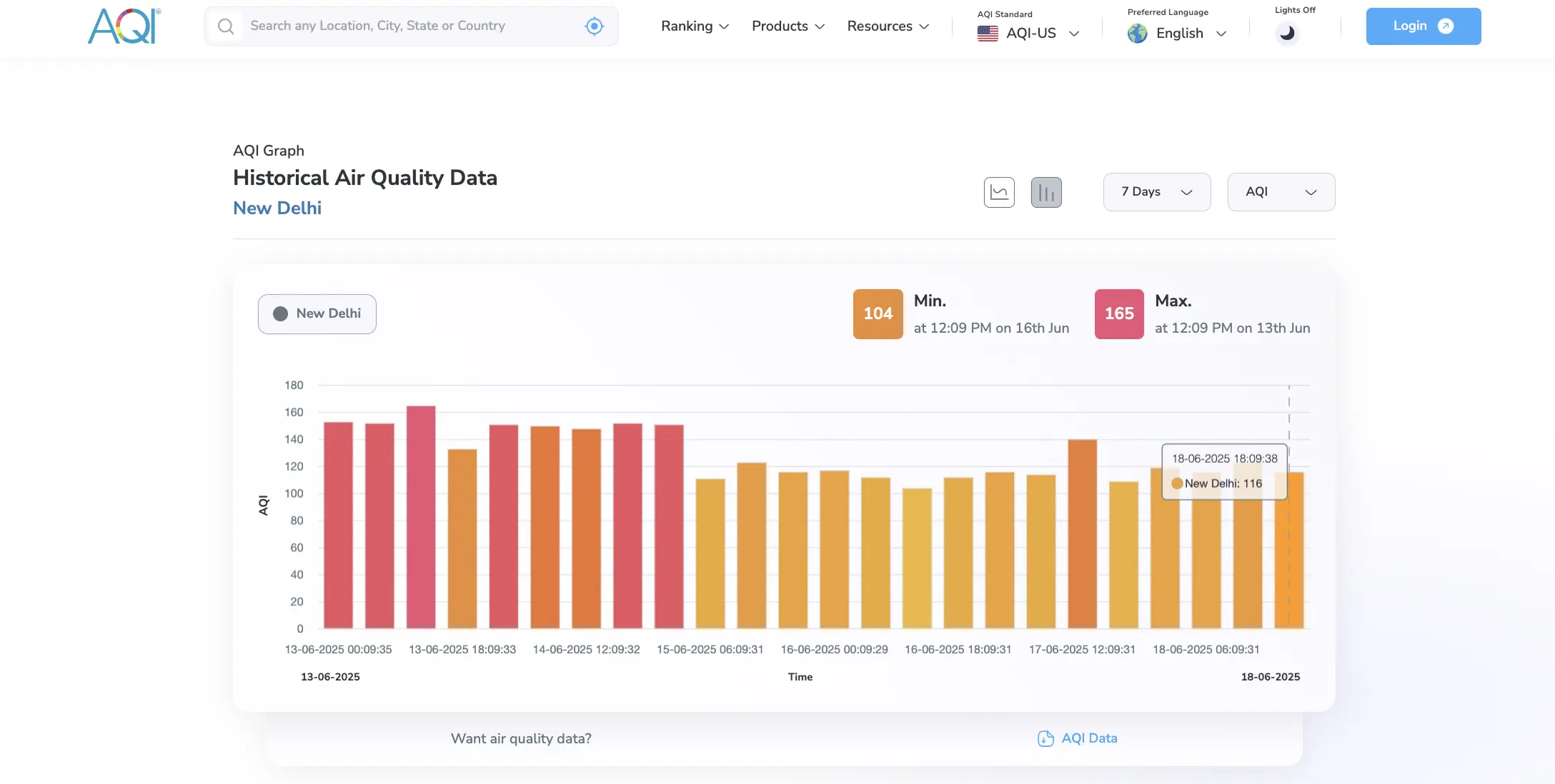 New Delhi AQI Data from 13 june to 18 June 2025