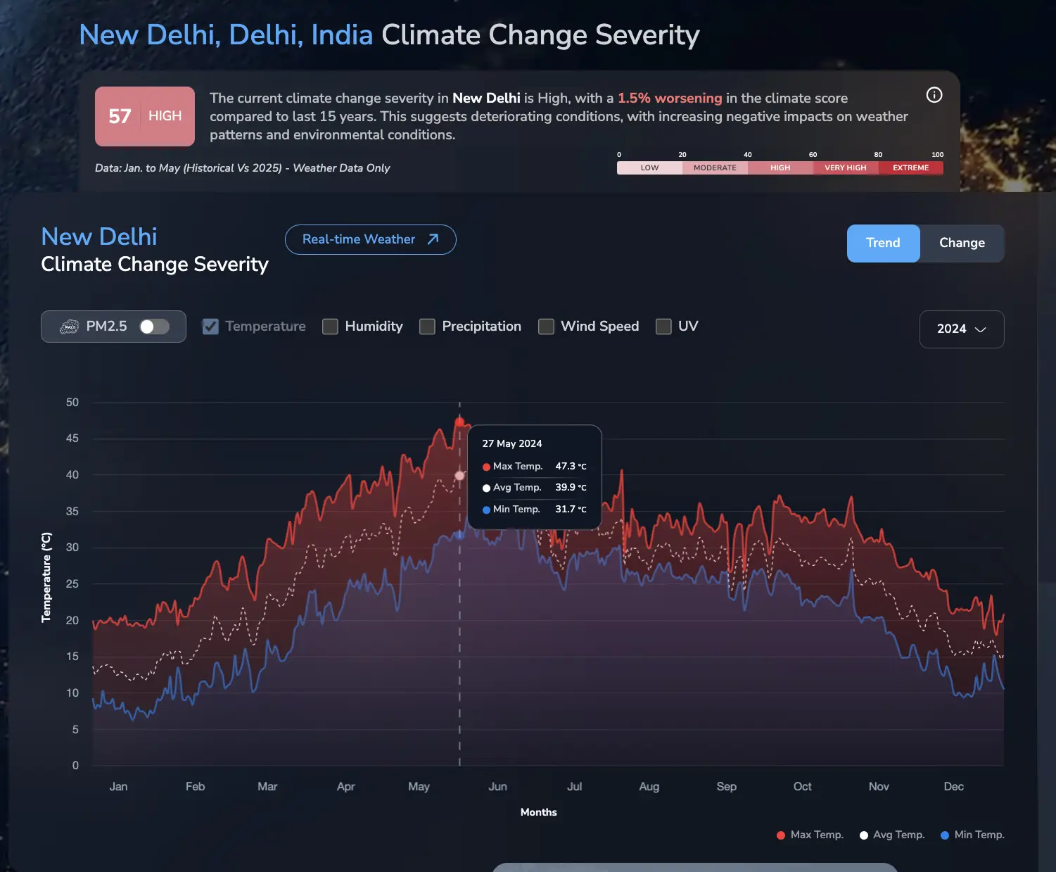 2024 temperature in new delhi climate change severity: urban heat islands in India