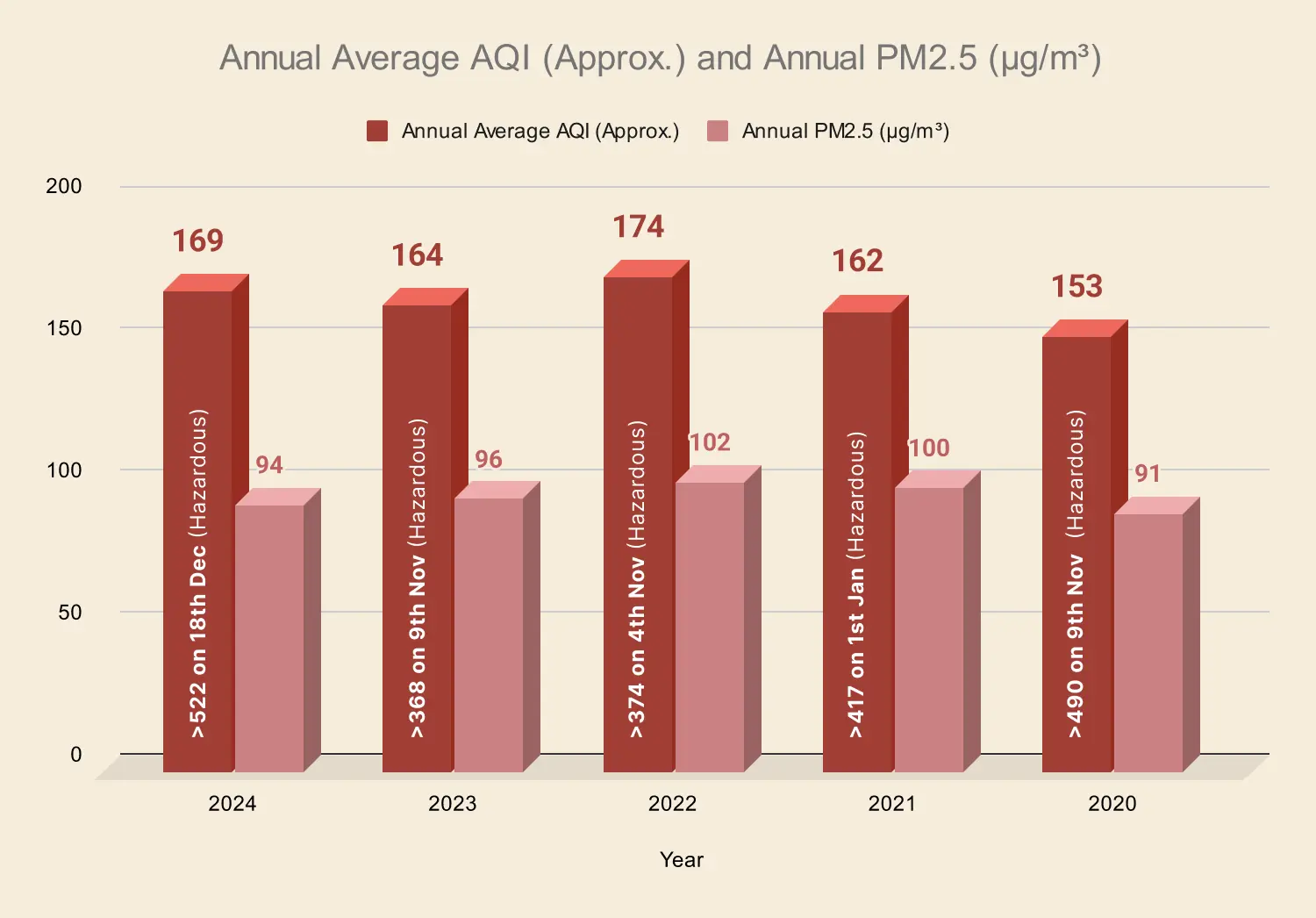 Last 5 years annual average AQI levels and PM2.5 levels 2020 to 2025
