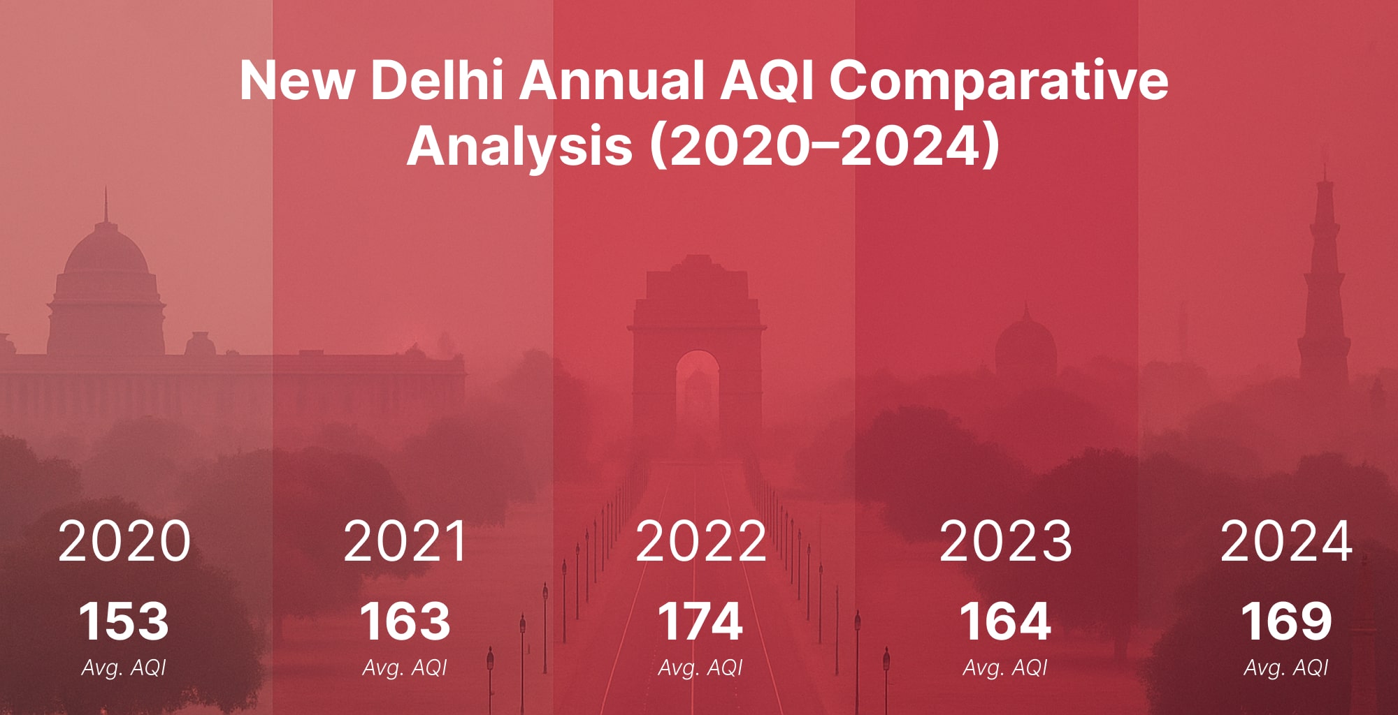 New Delhi Annual Air Quality: Comparative Analysis of AQI (2020–2025)