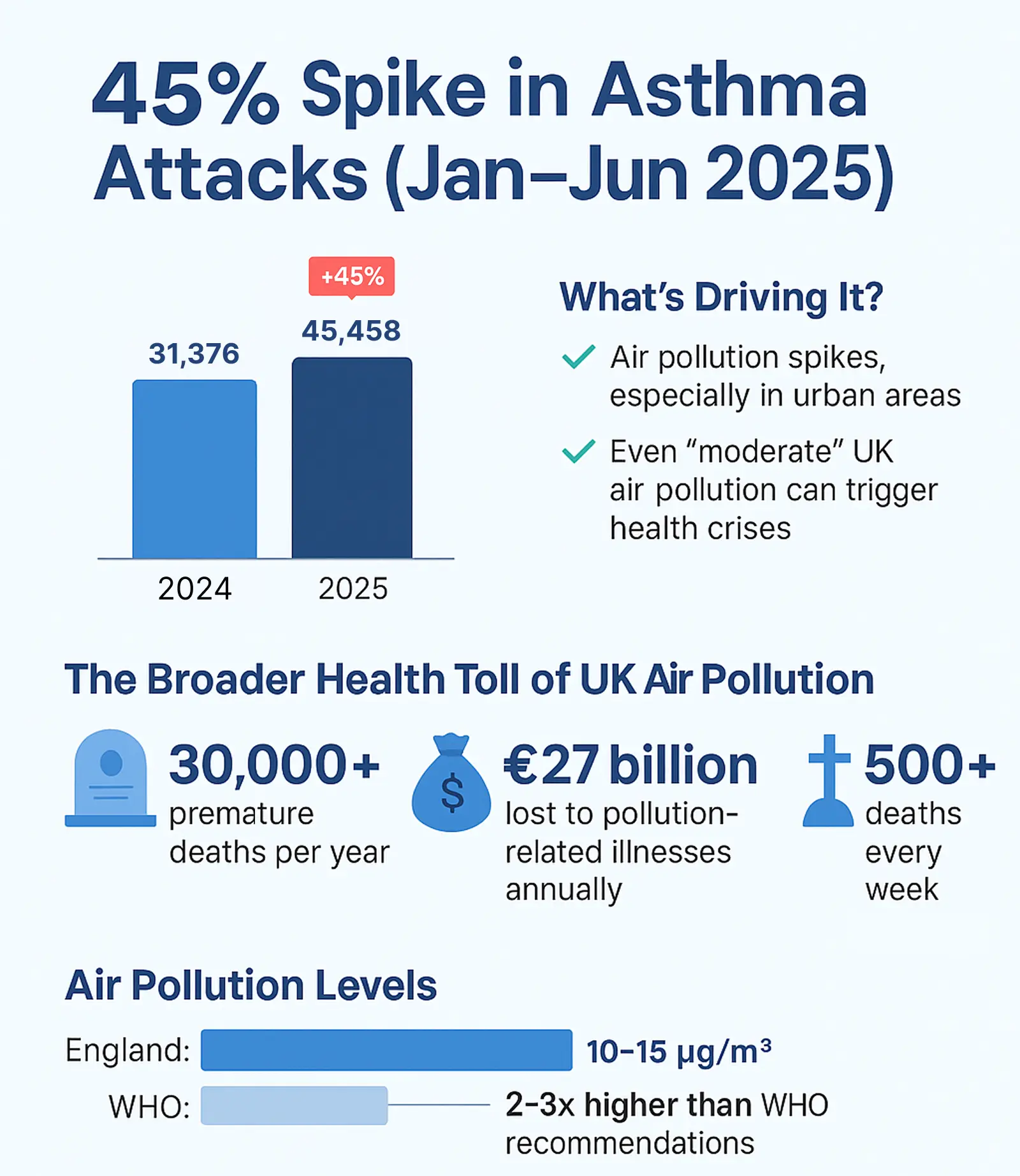 air pollution affecting health and increasing asthma patients