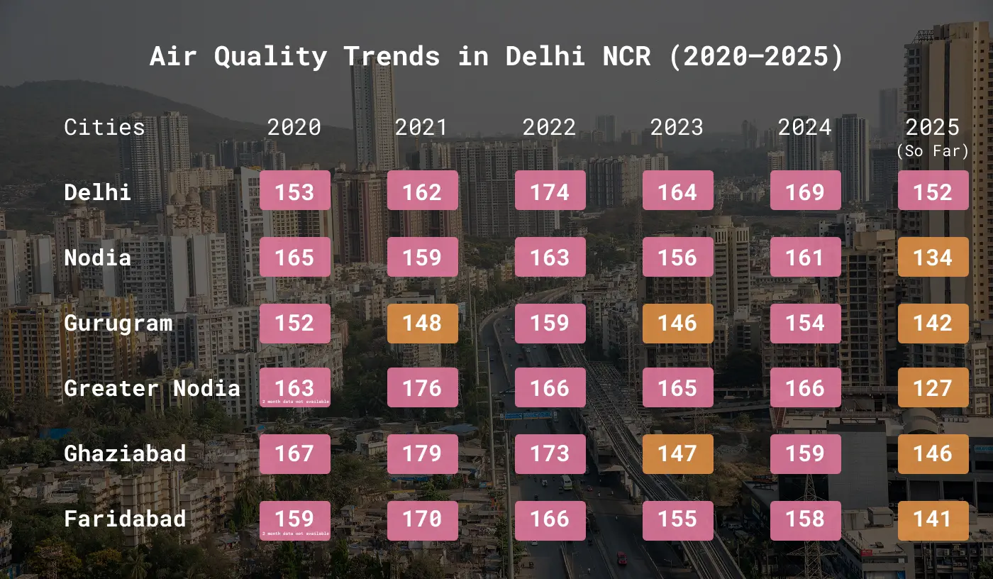 air quality trends in delhi ncr 2020 to 2025: do people really consider air pollution before moving to delhi ncr