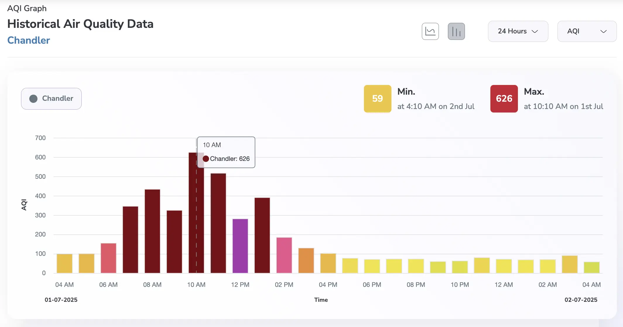 chandler aqi levels of 24 hours: during Arizona dust storm 2025