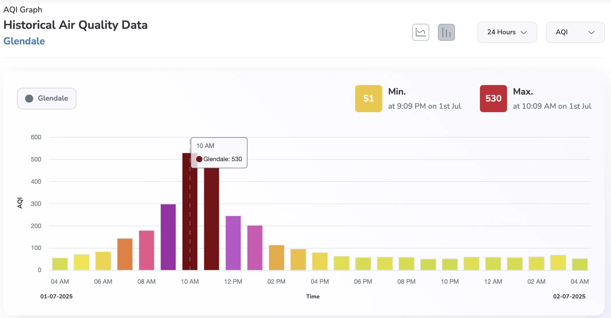 Glendale aqi levels of 24 hours: during Arizona dust storm 2025