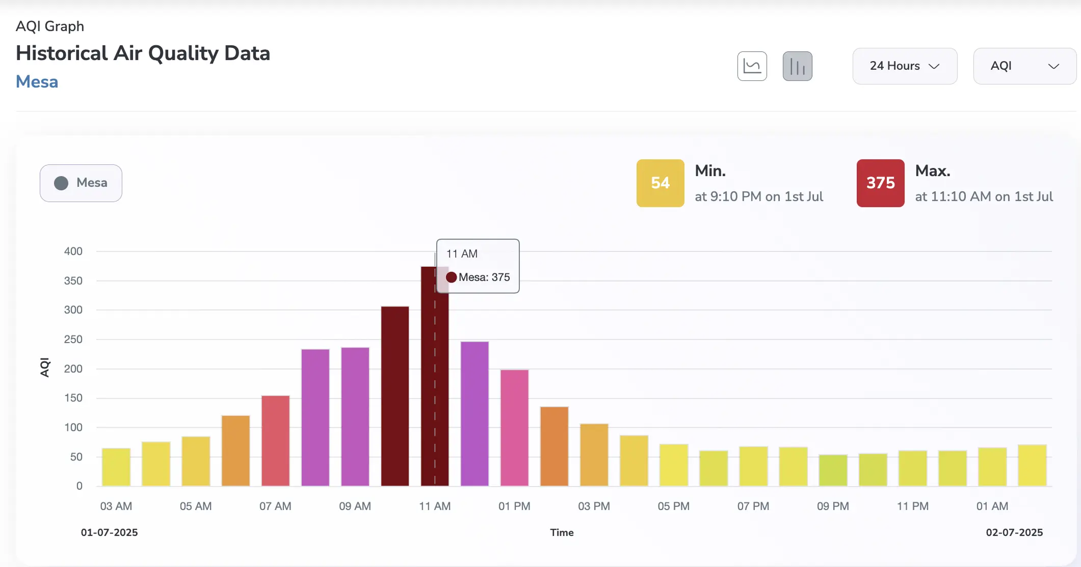 Mesa aqi levels of 24 hours: during Arizona dust storm 2025