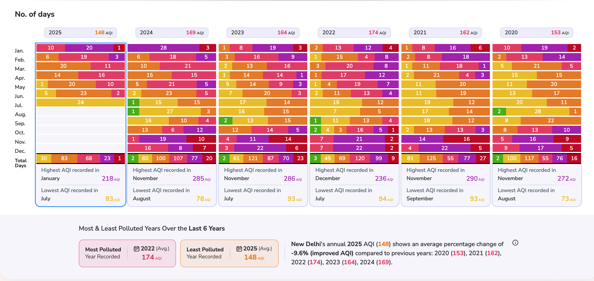 new delhi historical aqi analysis data: New Delhi annual air quality