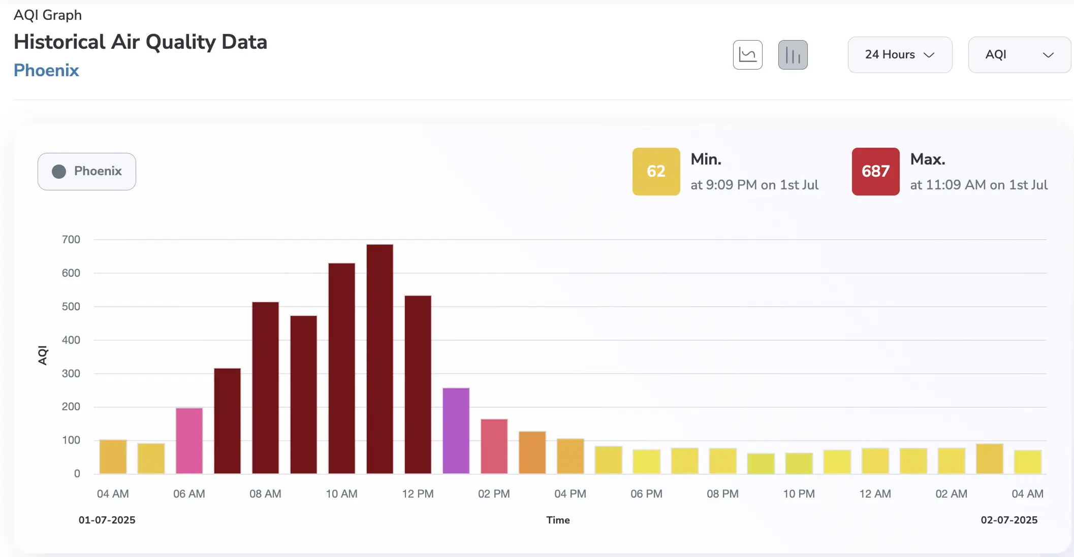 Phoenix aqi levels of 24 hours: during Arizona dust storm 2025