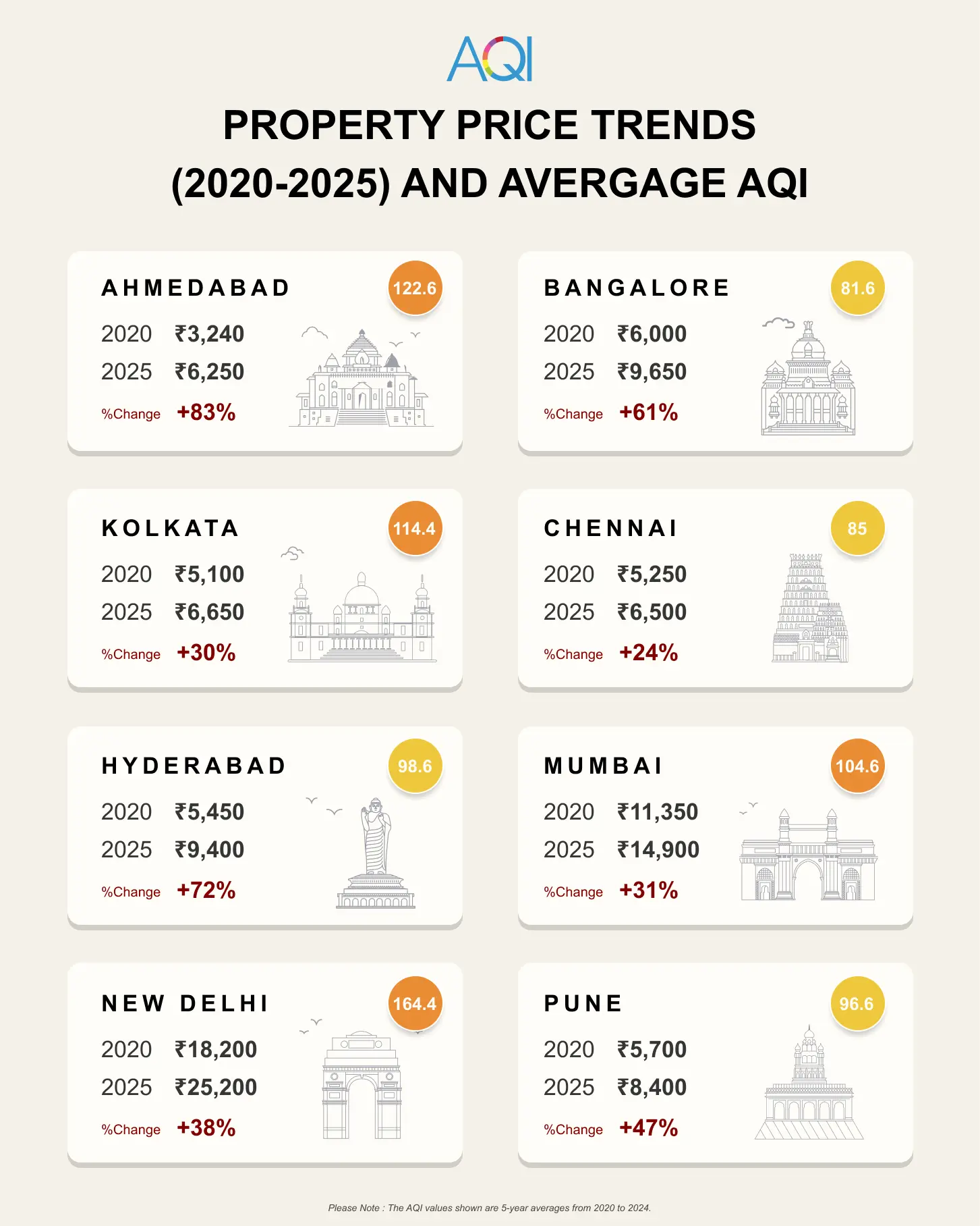 property price trends 2020 to 2025 and average aqi 2020 to 2024