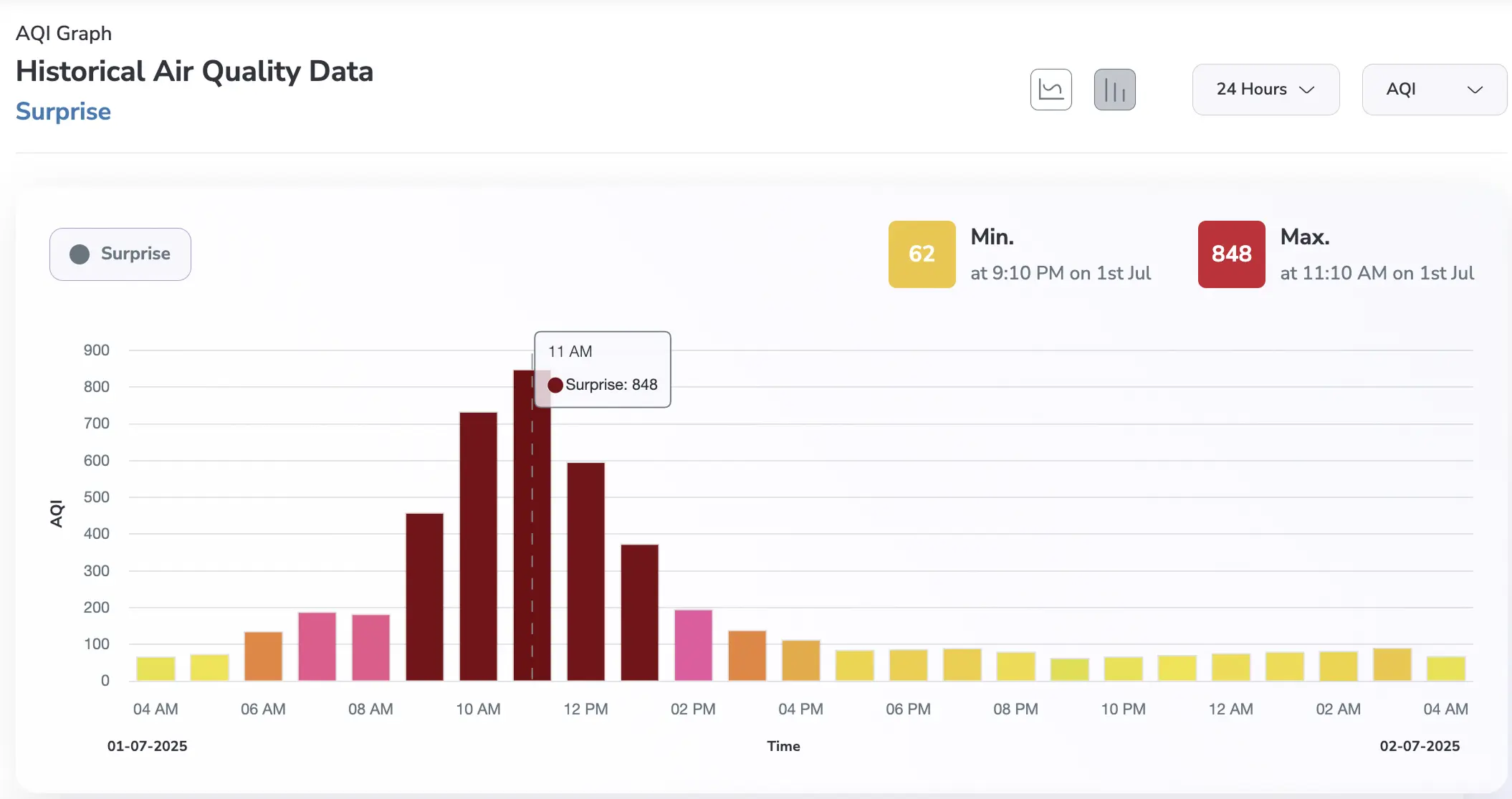 surprise last 24 hours aqi levels