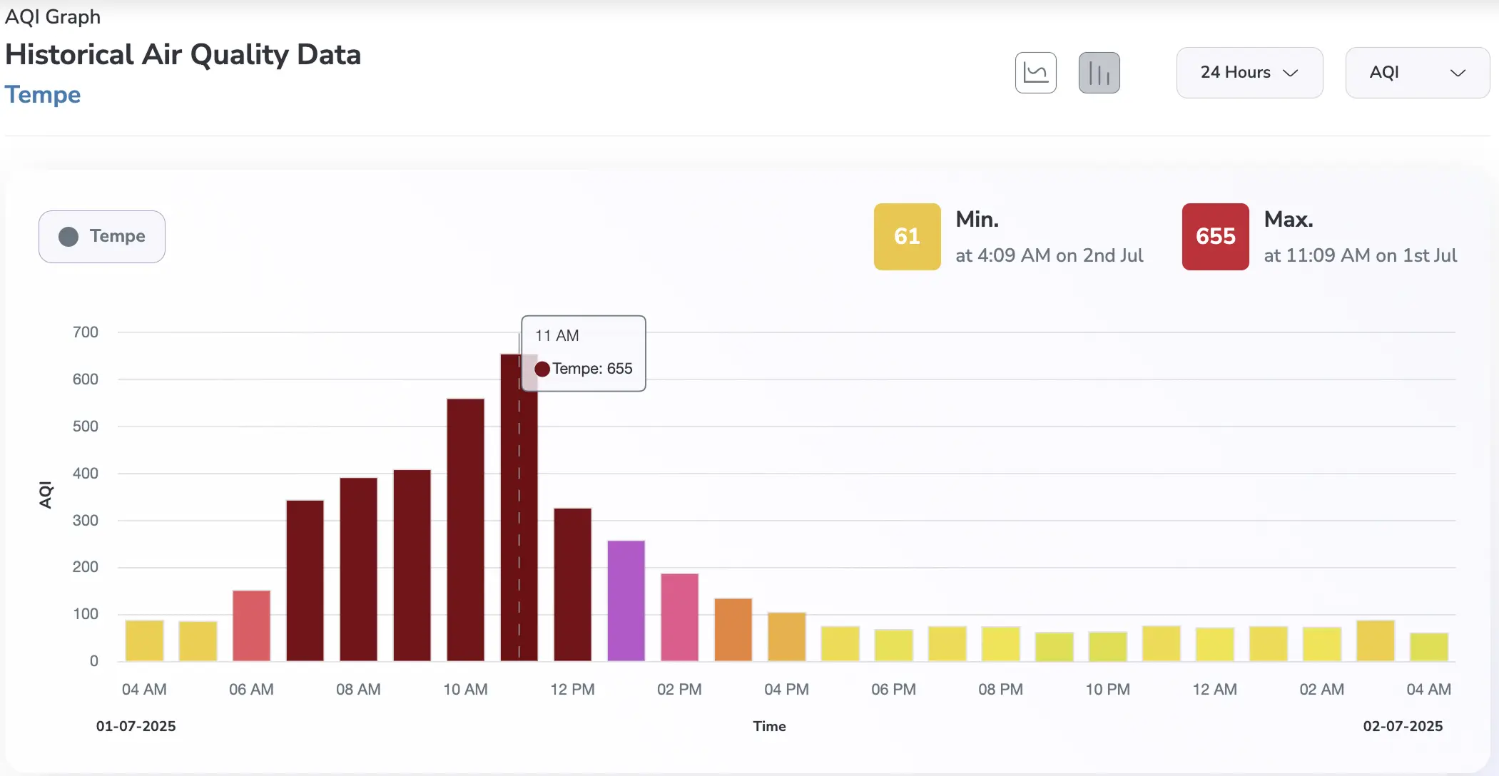 tempe aqi levels in the last 24 hours