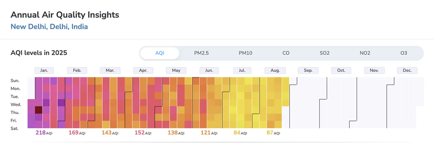 New Delhi AQI levels from January to August 2025 showing no clean air quality day