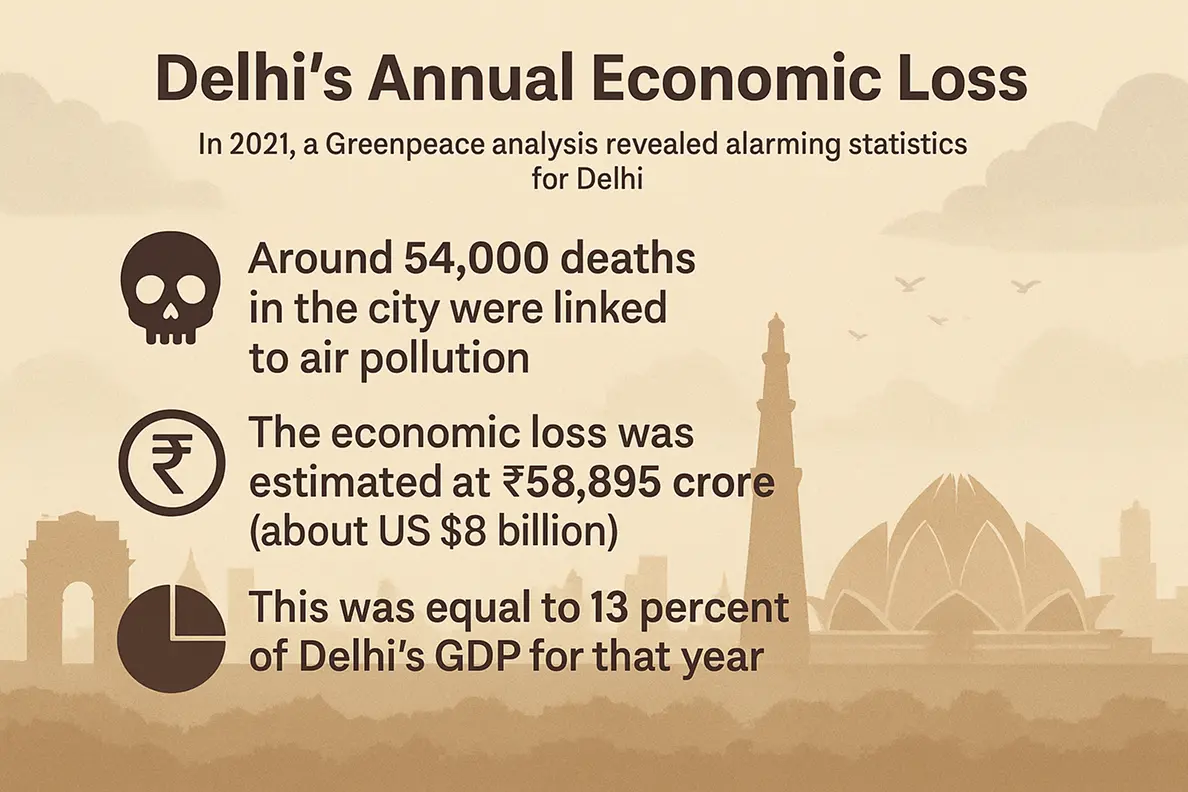 Delhi's annual economic loss due to air pollution