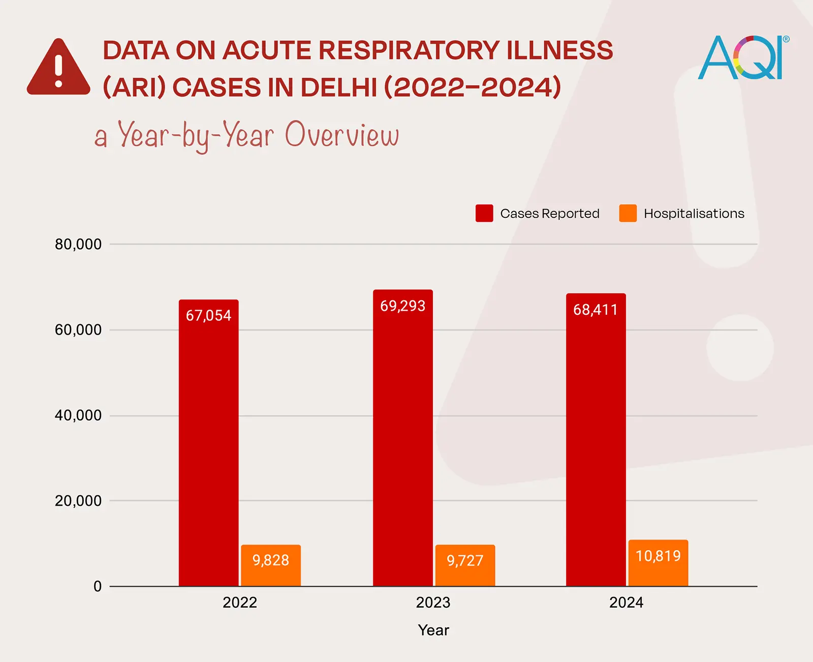 air pollution hospitalisations due to acute respiratory illness in delhi 2022 to 2024
