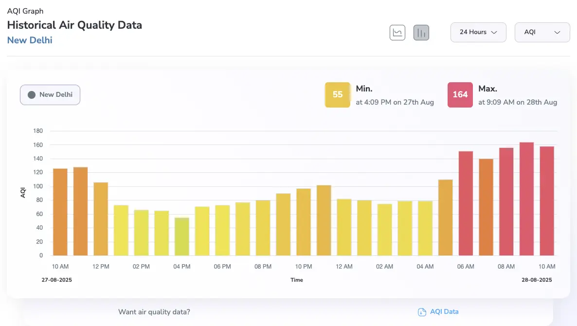 Last 24 hours AQI levels of New Delhi on 28th August 2025