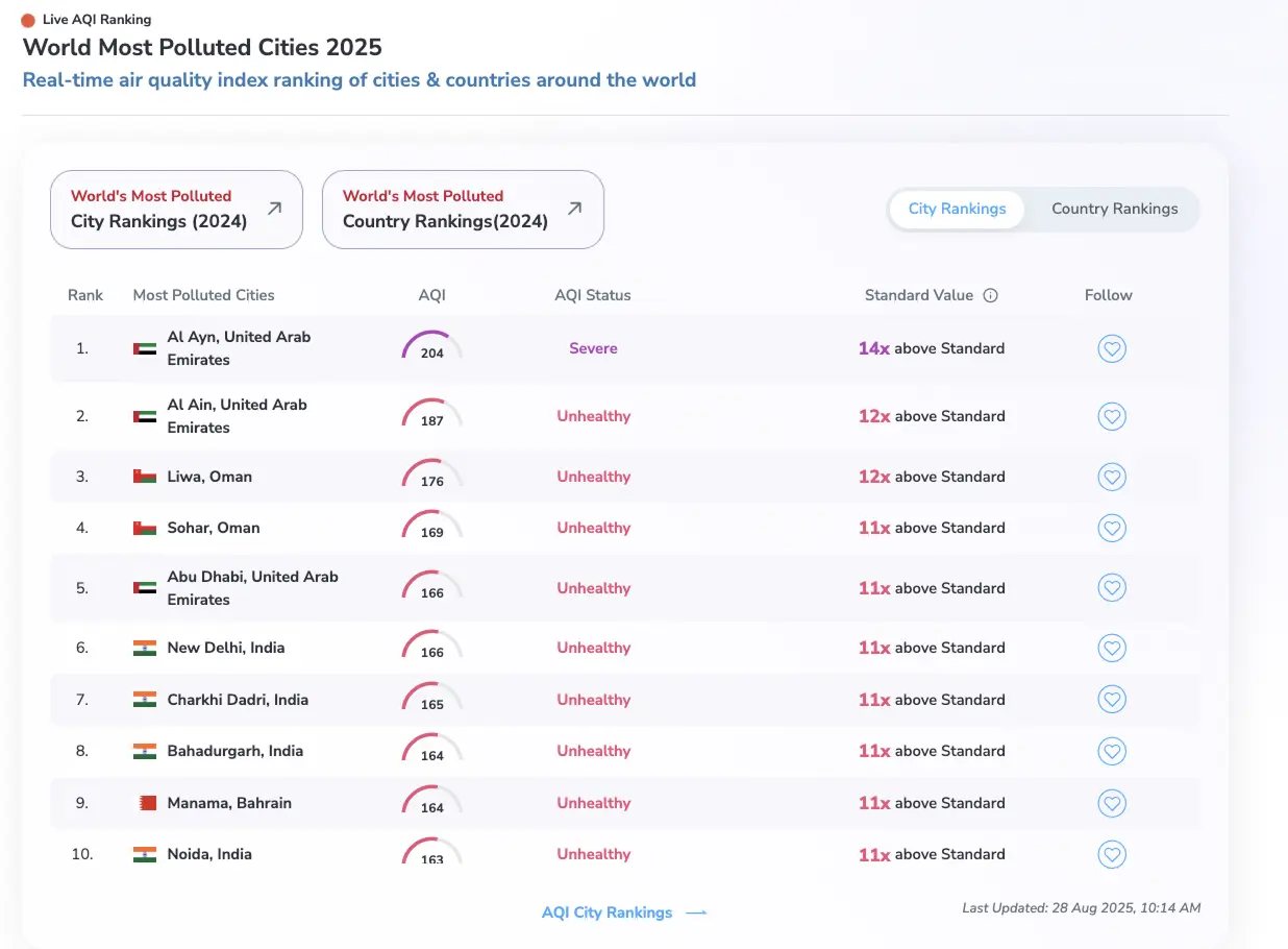 Top 10 most polluted cities in the world on 28th August 2025 showing Delhi in the list