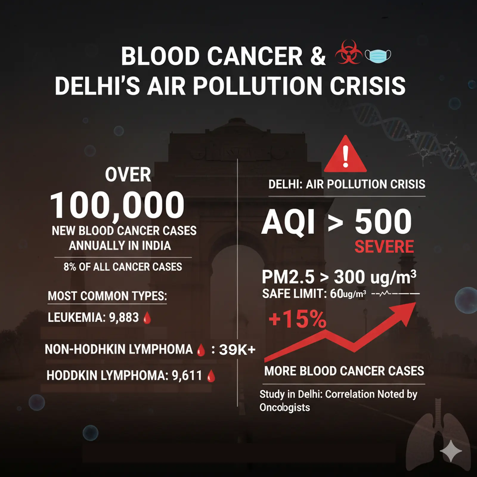 blood cancer and air pollution crisis in delhi and india