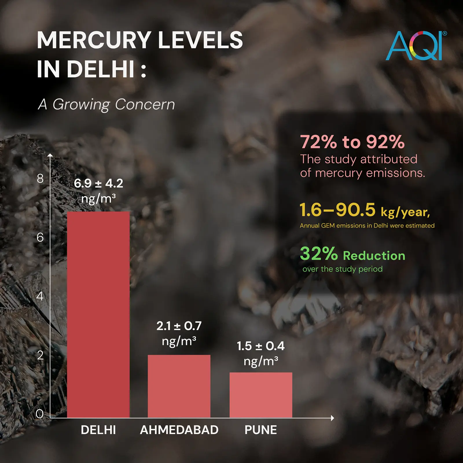 Mercury levels in Delhi a comparison from Ahmedabad and Pune