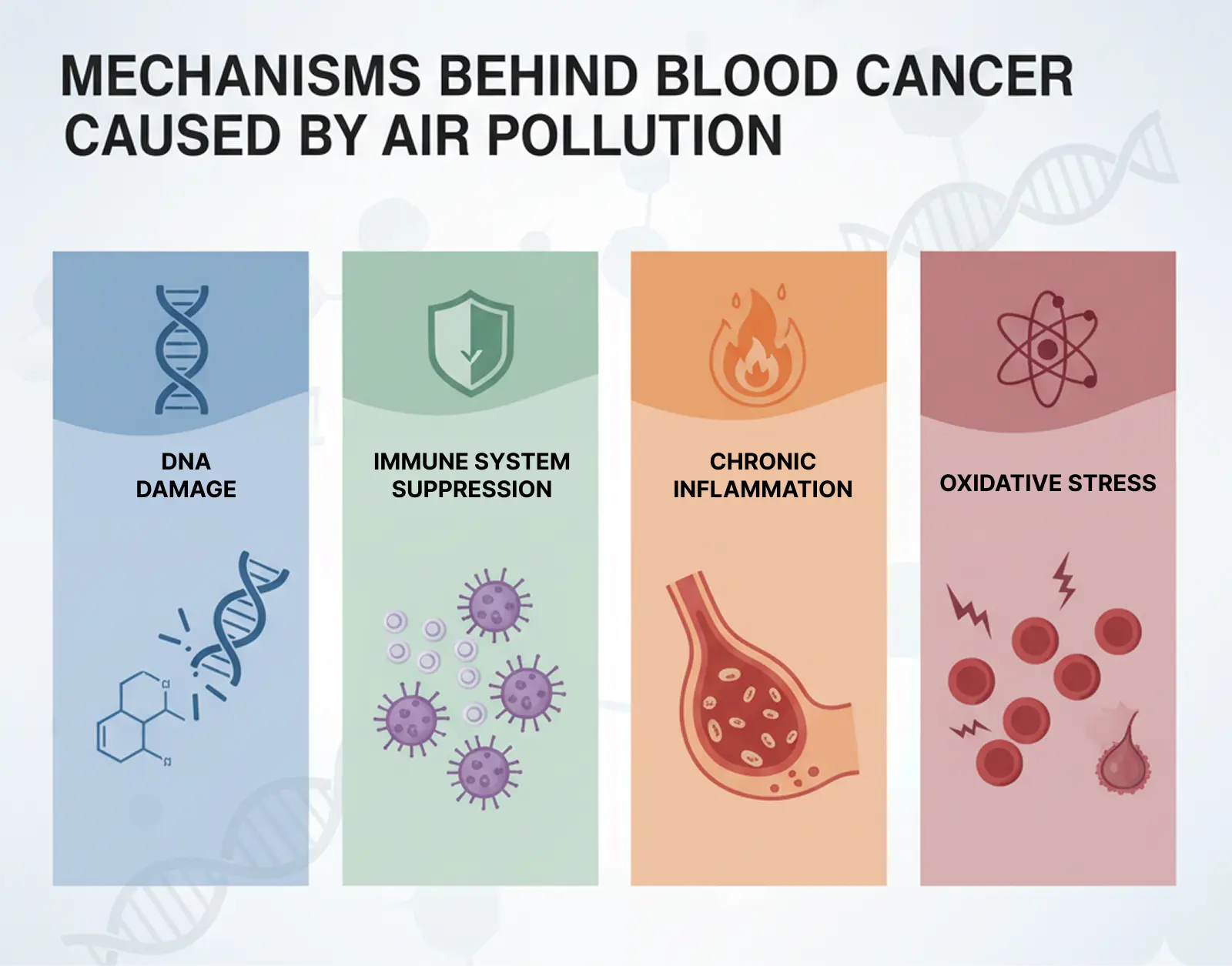 mechanisms behind blood cancer caused by air pollution as how it happens