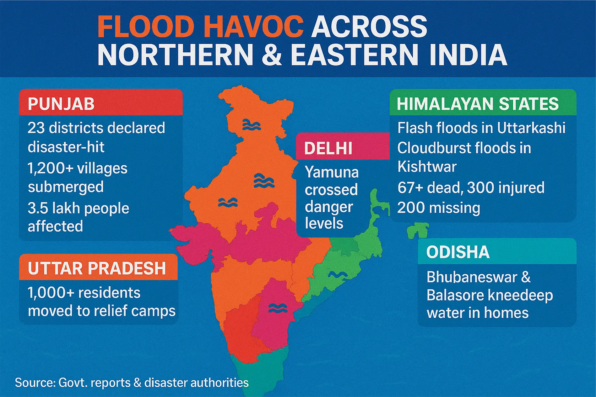 Status of India flood 2025 havoc across northern and eastern India