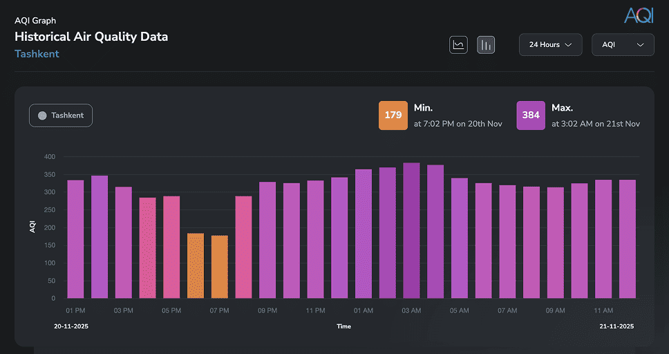24 hour trend of Tashkent's air qulity