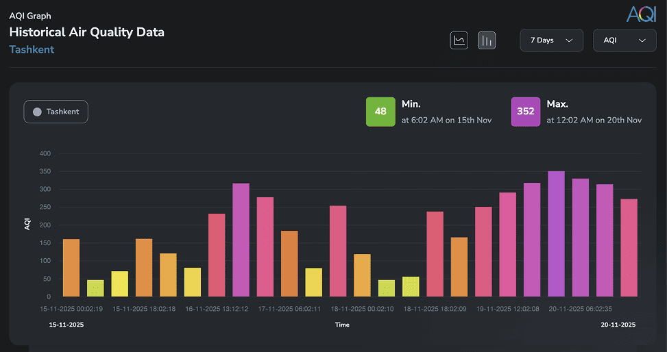 Weekly trend of Tashkent's air pollution