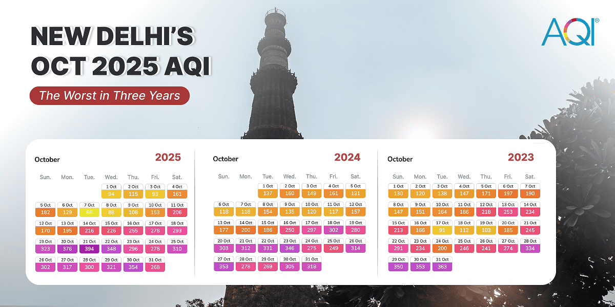 New Delhi’s October 2025 AQI: The Worst in Three Years