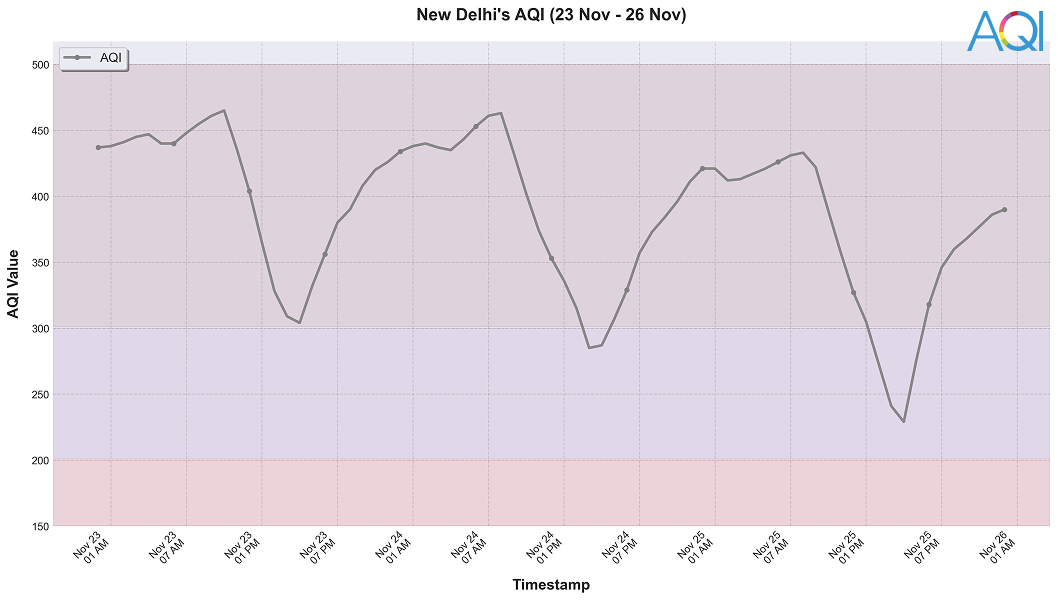 New Delhi AQI graph