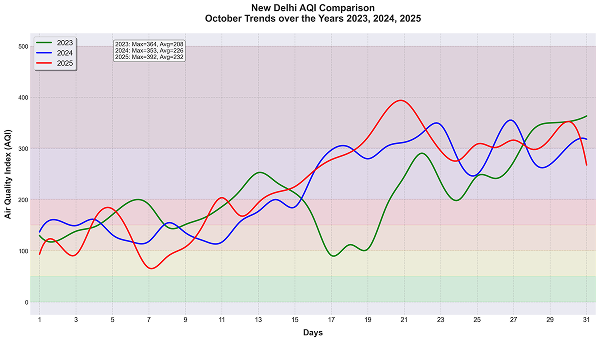 Graph showing aqi trends for October 2023, 2024, 2025 for New Delhi